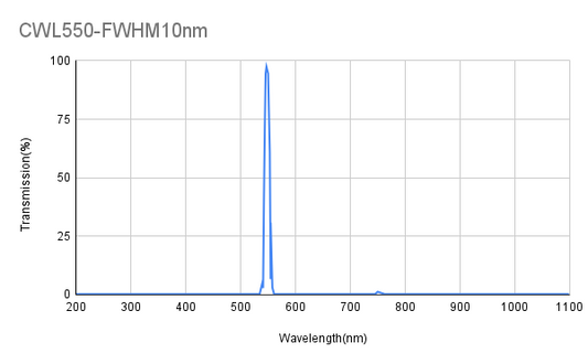550nm CWL,OD4@200-1100nm,FWHM 10nm, Narrowband Filter