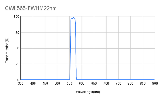 565 nm CWL, ODAvg&gt;6@350~546 nm, ODAvg&gt;6@585~850 nm, FWHM 22 nm, Bandpassfilter