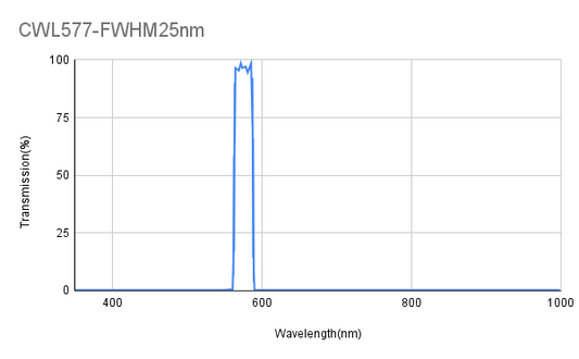 577 nm CWL, ODAvg&gt;6@300~553 nm, ODAvg&gt;6@600~1000 nm, FWHM 25 nm, Bandpassfilter
