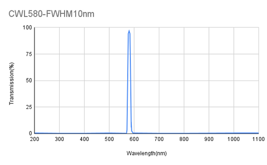 580nm CWL, OD4@200-1100nm,FWHM 10nm, Narrowband Filter