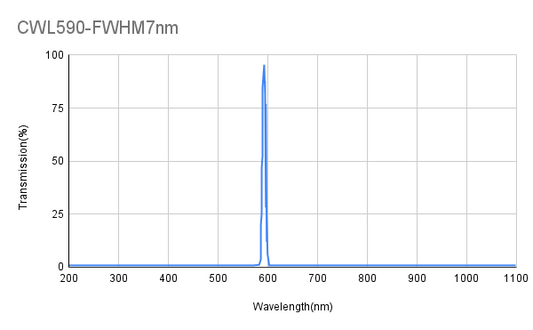 590 nm CWL, OD4@200-1100 nm, FWHM 7 nm, Schmalbandfilter