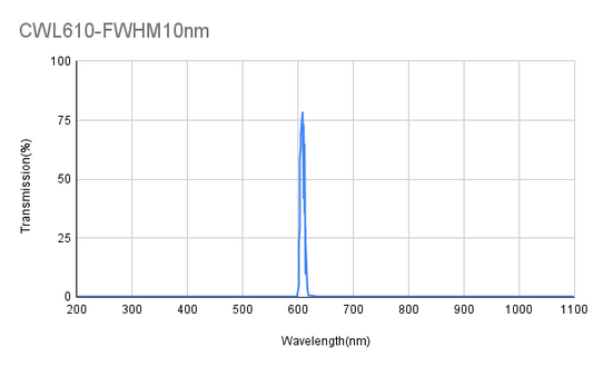 610nm CWL,OD4@200-1100nm,FWHM 10nm, Narrowband Filter