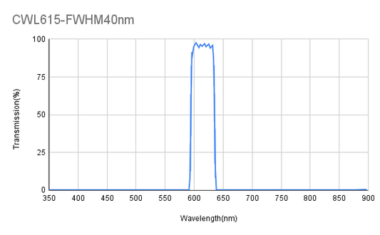 615 nm CWL, ODAvg&gt;6@350~590 nm, ODAvg&gt;6@645~850 nm, FWHM 40 nm, Bandpassfilter