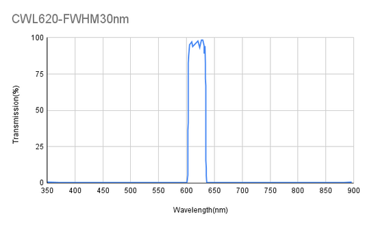 620 nm CWL, ODAvg&gt;6@300~595 nm, ODAvg&gt;6@655~900 nm, FWHM 30 nm, Bandpassfilter