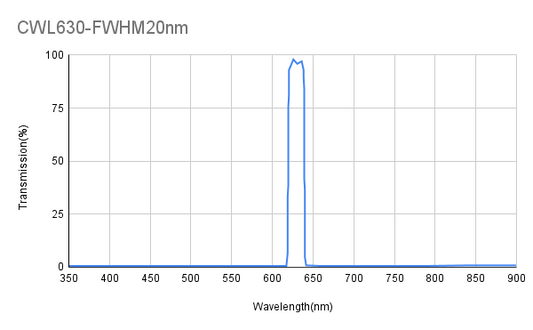 630 nm CWL, ODAvg&gt;6@350~613 nm, ODAvg&gt;6@648~850 nm, FWHM 20 nm, Bandpassfilter