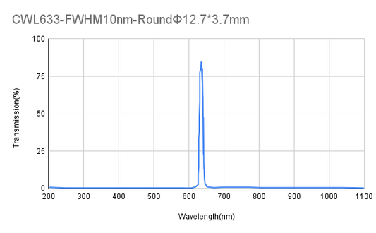 633nm CWL,  OD4@200-1100nm,FWHM 10nm, Narrowband Filter
