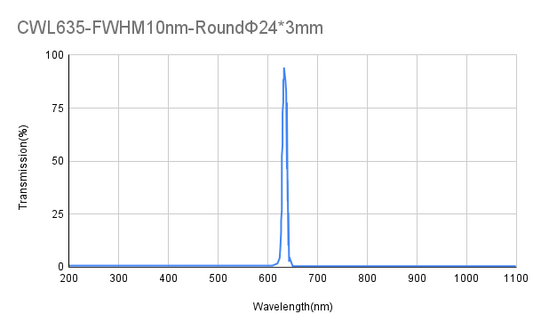 635nm CWL, OD4@200-1100nm,FWHM 10nm, Narrowband Filter