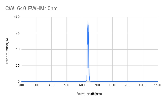 640 nm CWL, OD4@200-1100 nm, FWHM 10 nm, Schmalbandfilter