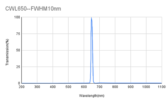 650nm CWL、OD4@300-1100nm、FWHM 10nm、狭帯域フィルター