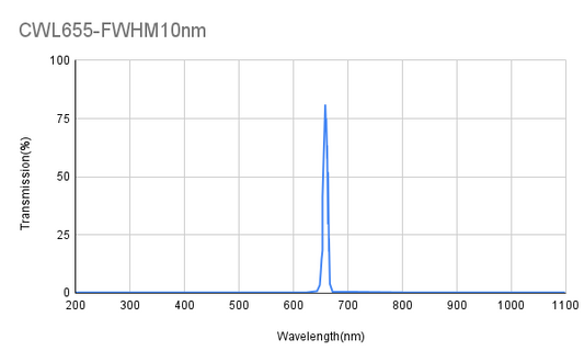 655nm CWL,  OD4@200-1200nm,FWHM 10nm, Narrowband Filter