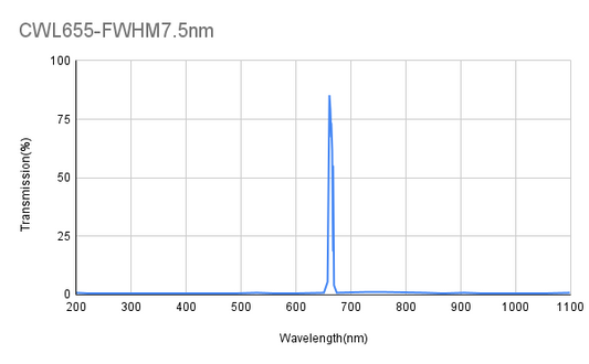 655nm CWL, OD4@200-1100nm,FWHM 7.5nm, Narrowband Filter