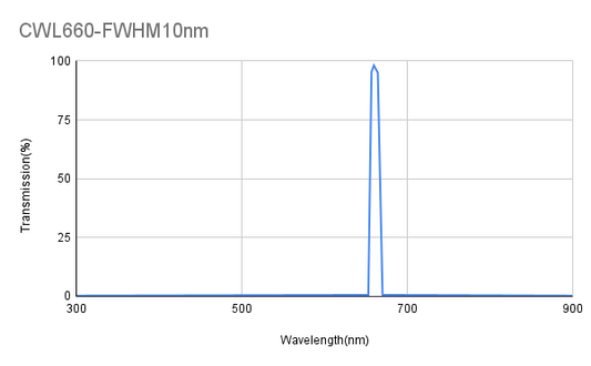 660nm CWL, ODAvg>6@300~1000nm ,FWHM 10nm,Narrowband Filter