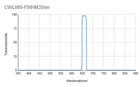 660 nm CWL, ODAvg&gt;6@300~640 nm, ODAvg&gt;6@680~900 nm, FWHM 20 nm, Bandpassfilter