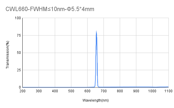 660nm CWL,OD4@200-1100nm,FWHM ≤10nm, Narrowband Filter