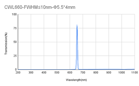 660 nm CWL, OD4@200-1100 nm, FWHM ≤ 10 nm, Schmalbandfilter