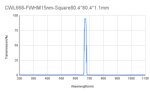 668 nm CWL, OD4/OD6@200-1100 nm, FWHM 15 nm, Schmalbandfilter