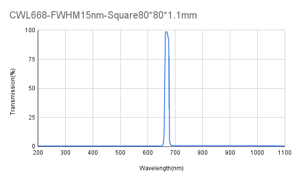 668nm CWL、OD4/OD6@200-1100nm、FWHM 15nm、狭帯域フィルター