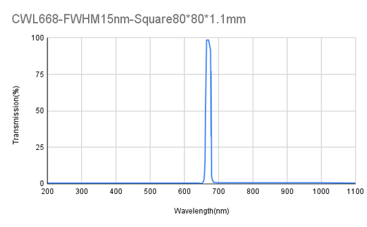 668nm CWL、OD4/OD6@200-1100nm、FWHM 15nm、狭帯域フィルター