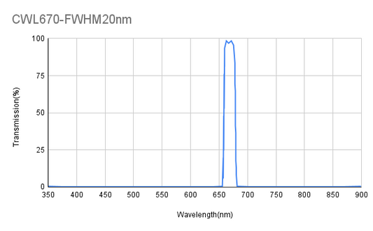 670 nm CWL, ODavg&gt;6@350~654 nm, ODAvg&gt;6@687~850, FWHM 20 nm, Bandpassfilter
