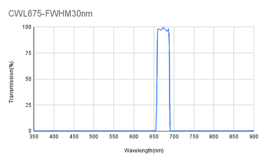675 nm CWL, ODAvg&gt;6@300~648 nm, ODAvg&gt;6@700~900 nm, FWHM 30 nm, Bandpassfilter