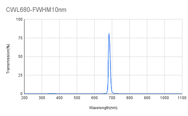 680 nm CWL, OD4@200-1100 nm, FWHM 10 nm, Schmalbandfilter