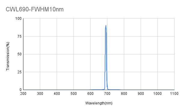 690 nm CWL, OD4@200-1100 nm, FWHM 10 nm, Schmalbandfilter