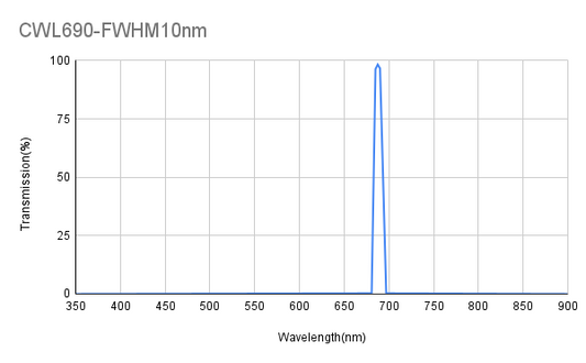 690nm CWL,ODAvg>6@300~1000nm ,FWHM 10nm,Narrowband Filter