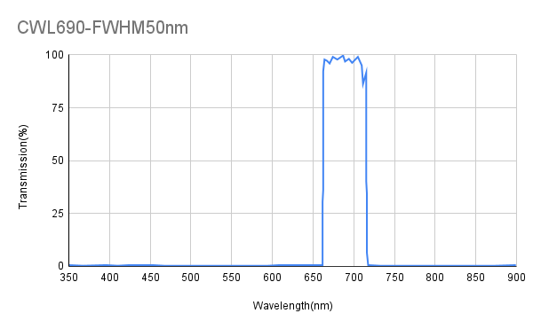 690 nm CWL, ODAvg&gt;6@300~654 nm, ODAvg&gt;6@730~900 nm, FWHM 50 nm, Bandpassfilter