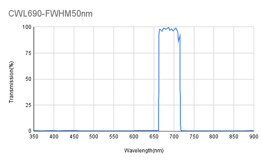 690 nm CWL, ODAvg&gt;6@300~654 nm, ODAvg&gt;6@730~900 nm, FWHM 50 nm, Bandpassfilter