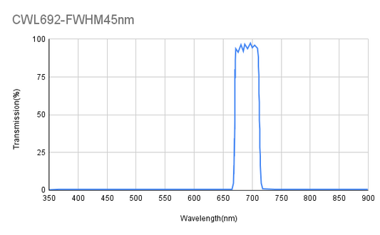 692 nm CWL, ODAvg&gt;6@350~650 nm, ODAvg&gt;6@732~900 nm, FWHM 45 nm, Bandpassfilter