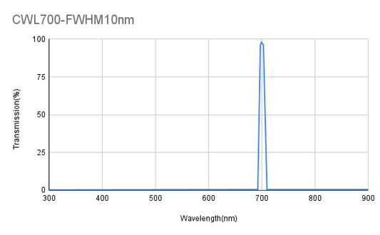 700nm CWL,ODAvg>6@300~1000nm,FWHM 10nm,Narrowband Filter