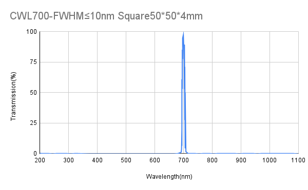700 nm CWL, OD4@200-1100 nm, FWHM 10 nm, Schmalbandfilter