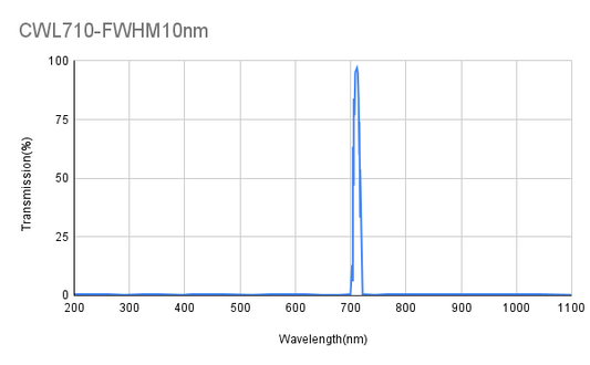 710nm CWL, OD4@200-1100nm,FWHM 10nm, Narrowband Filter