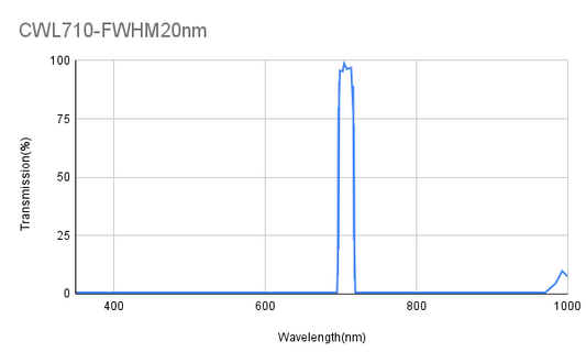 710 nm CWL, ODAvg&gt;6@300~690 nm, ODAvg&gt;6@730~900 nm, FWHM 20 nm, Bandpassfilter