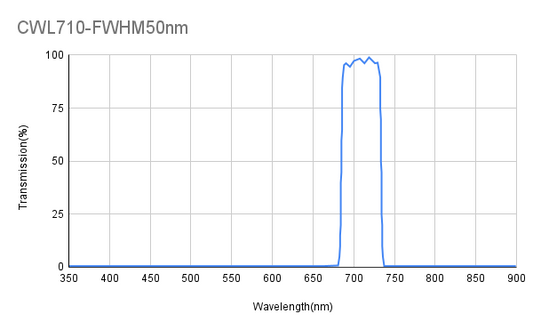 710 nm CWL, ODavg&gt;5@300~850, FWHM 50 nm, Bandpassfilter