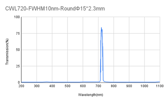 720nm CWL, OD4@200-1100nm,FWHM 10nm, Narrowband Filter