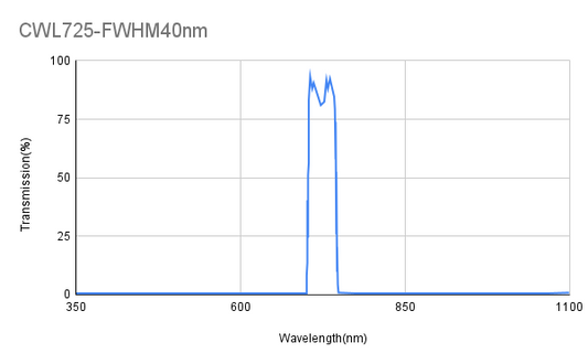725 nm CWL, ODavg&gt;6@ 300-690 und 762-850, ODAvg&gt;4@ 850-1100, FWHM 40 nm, Bandpassfilter