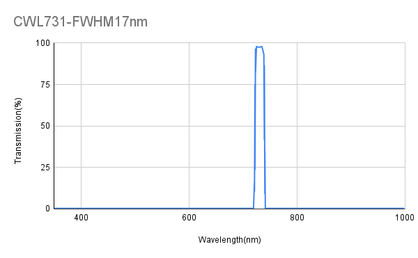 731 nm CWL, ODAvg&gt;3@300~717 nm, ODAvg&gt;3@745~1000 nm, FWHM 17 nm, Bandpassfilter