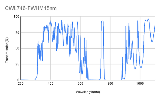 746 nm CWL, OD4@700-800 nm, FWHM 15 nm, Schmalbandfilter