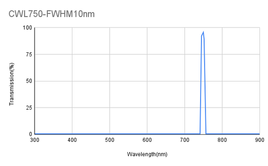 750nm CWL,ODAvg>6@300~1000nm,FWHM 10nm,Narrowband Filter