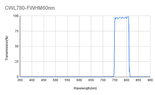 780 nm CWL, ODAvg&gt;6@300~738 nm, ODAvg&gt;6@826~900 nm, FWHM 60 nm, Bandpassfilter