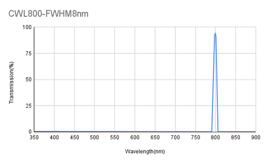 800nm CWL,ODAvg>6@300~1000nm,FWHM 8nm,Narrowband Filter