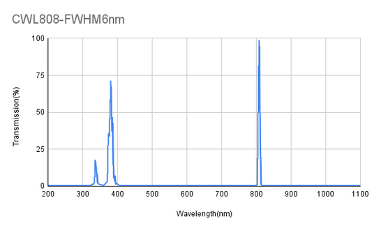 808 nm CWL, OD4@400-1100 nm, FWHM 6 nm, Schmalbandfilter