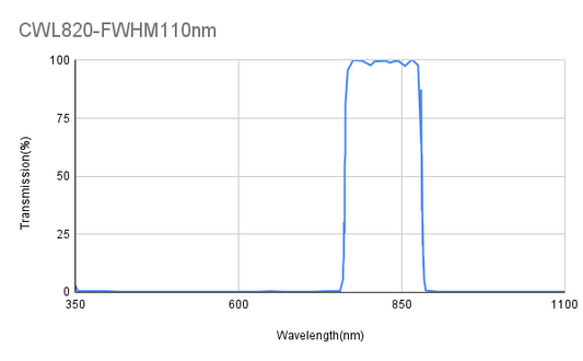 820 nm CWL, OD&gt;3@400~700 nm, OD&gt;3@900~1100 nm, FWHM 110 nm, Bandpassfilter
