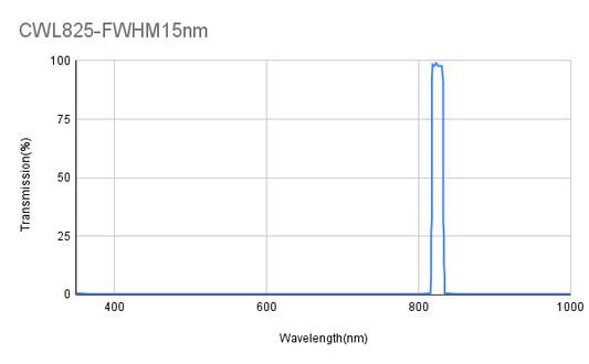 825 nm CWL, ODAvg&gt;3@300~812 nm, ODAvg&gt;3@838~1000 nm, FWHM 15 nm, Schmalbandfilter