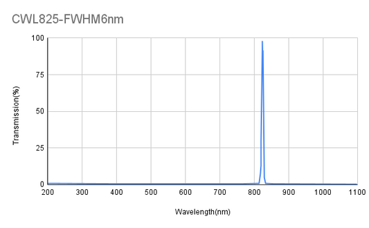 825nm CWL,  OD4@200-1100nm,FWHM 6nm, Narrowband Filter