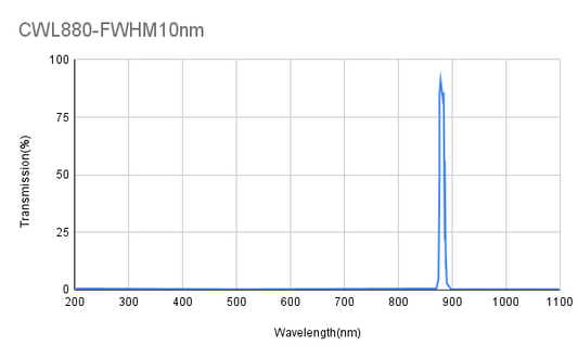 880nm CWL,OD4@200-1100nm,FWHM 10nm, Narrowband Filter