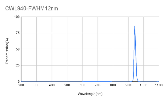 940nm CWL,OD3@200-1100nm,FWHM 12nm, Narrowband Filter