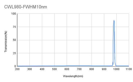 980nm CWL,OD4@200-1100nm,FWHM 10nm, Narrowband Filter
