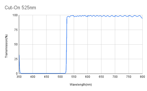Cut-On 525 nm, Transmission 525~700 nm, OD5, AOI 0°, Langpassfilter